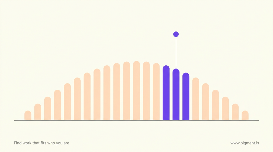 Abstract editorial illustration of a bell-shaped row of narrow bars on a cream field, with three bars near the right standing taller in violet, representing where one candidate lands in the EY aptitude test ranking