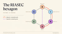 The RIASEC hexagon with six labeled types — Realistic, Investigative, Artistic, Social, Enterprising, Conventional — showing adjacent types as compatible pulls and opposite types as competing pulls