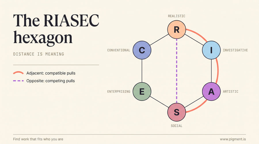 The RIASEC hexagon with six labeled types — Realistic, Investigative, Artistic, Social, Enterprising, Conventional — showing adjacent types as compatible pulls and opposite types as competing pulls