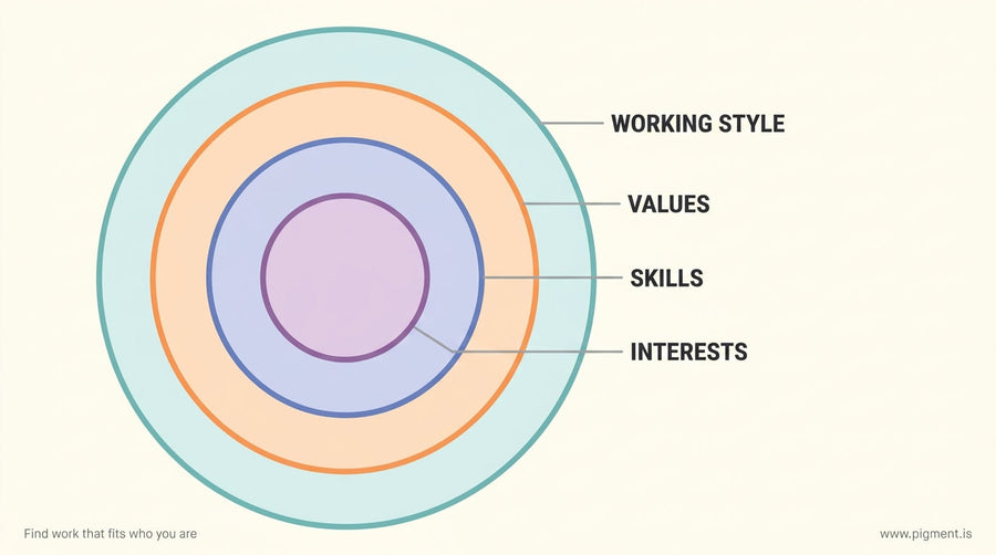 Abstract layered translucent circles in muted blues and warm ambers, each labeled with a dimension of self-knowledge — intere