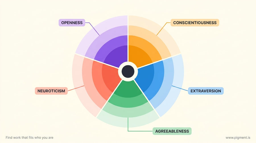 Abstract overhead view of a circular diagram radiating five color-coded sections representing personality domains, with neste