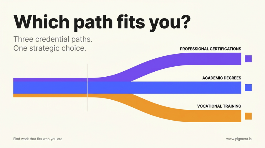 Abstract geometric illustration showing three diverging paths representing professional certifications, academic degrees, and vocational training, rendered in violet, orange, and blue on a warm off-white background.