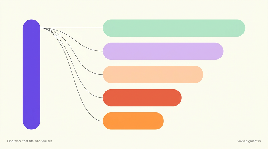 Abstract composition of one vertical bar branching into several rounded colored paths on a warm cream background, standing for how a single aptitude test score opens into many possible Marine jobs.