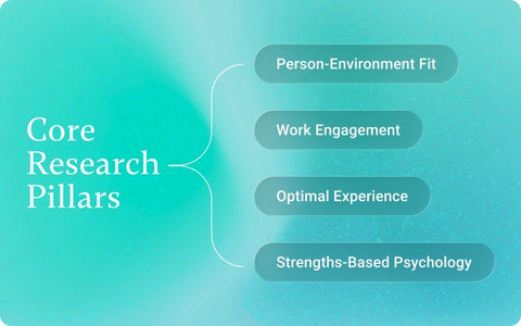 Pigment methodology cover showing Core Research Pillars: Person-Environment Fit, Work Engagement, Optimal Experience, Strengths-Based Psychology