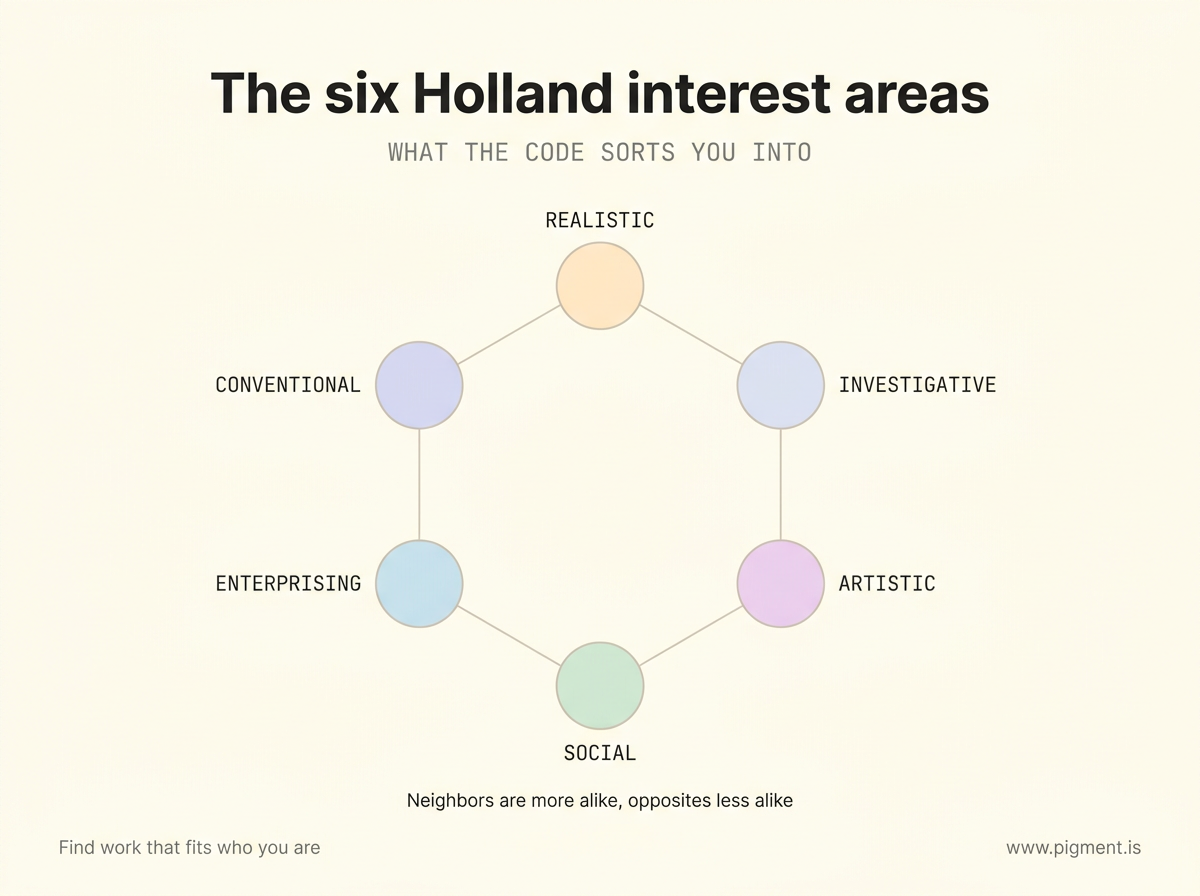 Hexagon diagram of the six Holland interest areas the 123 career test measures, labeled Realistic, Investigative, Artistic, Social, Enterprising, and Conventional, with neighboring areas shown as more alike and opposite areas as less alike.