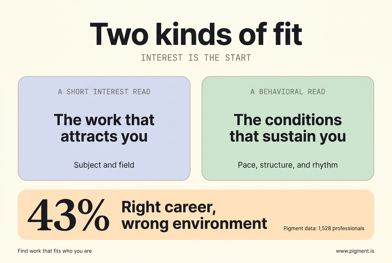 Two-panel infographic: a short interest read names the work that attracts you, a behavioral read measures the conditions that sustain you, above a statistic that 43% of 1,528 professionals were in the right career but the wrong environment.