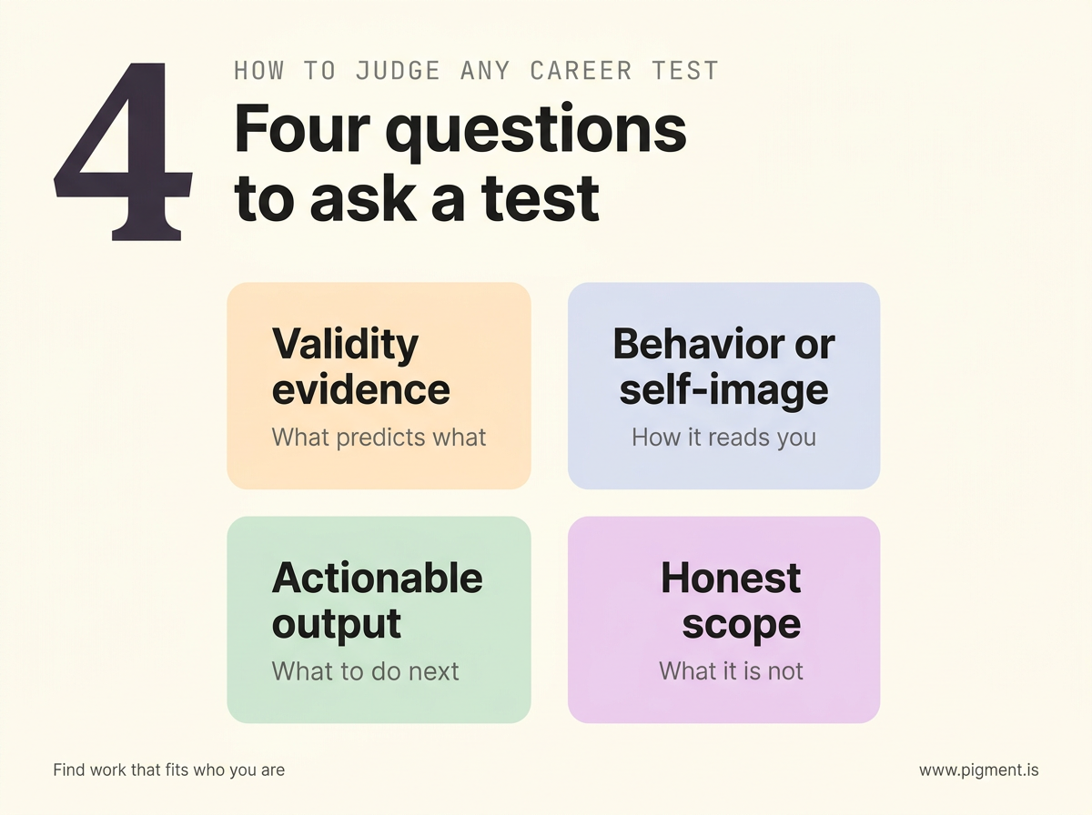 Conceptual diagram titled Four questions to ask a test, with a large numeral four and four labeled tiles: Validity evidence, Behavior or self-image, Actionable output, and Honest scope, the criteria for judging a career aptitude test.