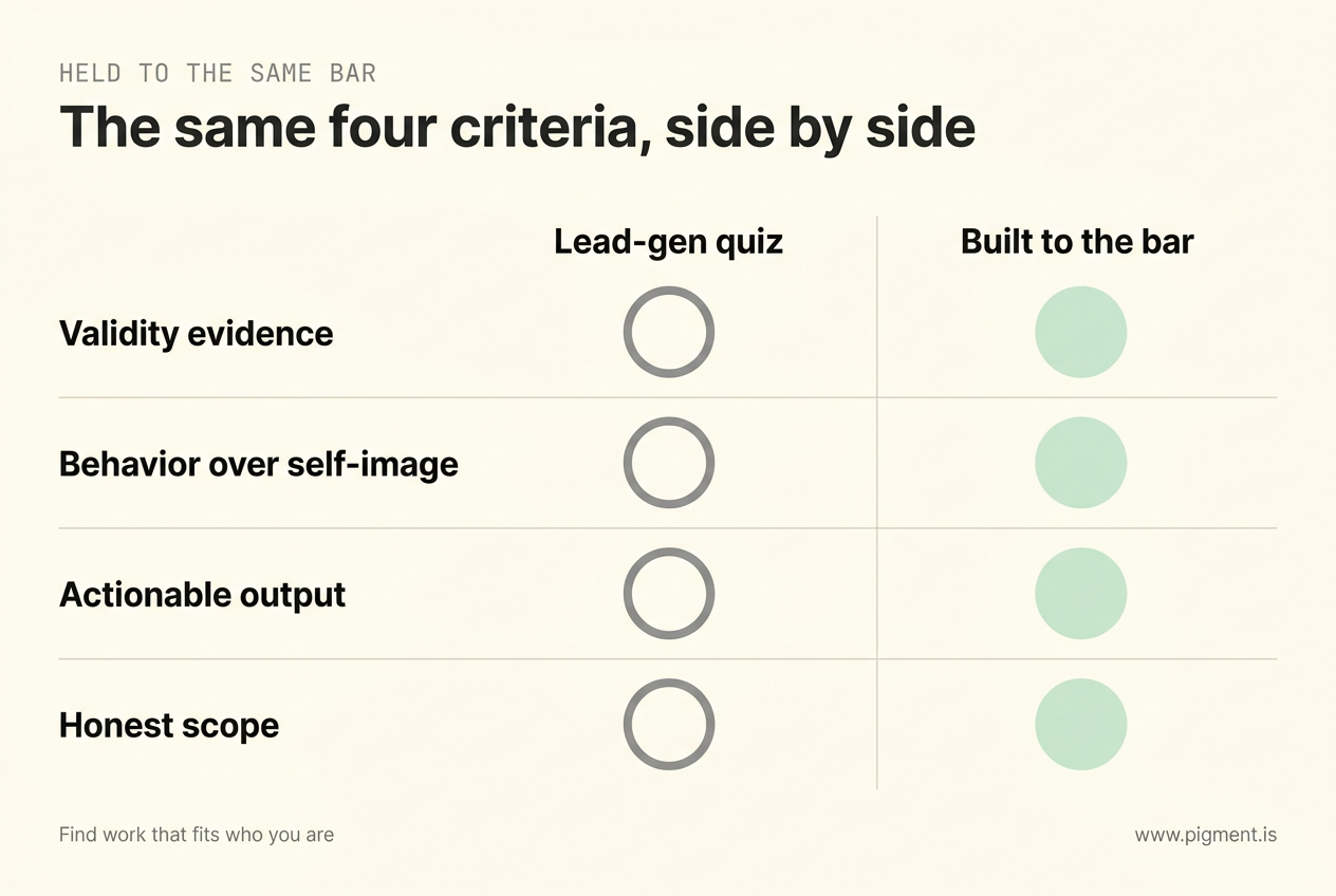 Comparison grid, the same four criteria side by side: columns Lead-gen quiz and Built to the bar across four rows, validity evidence, behavior over self-image, actionable output, and honest scope, shown with hollow and filled markers.