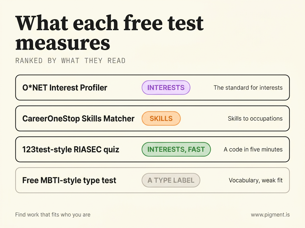 Table ranking four free career tests by what they measure: O*NET reads interests, CareerOneStop reads skills, a RIASEC quiz reads interests fast, and a free MBTI-style type test gives a type label with weak career fit.