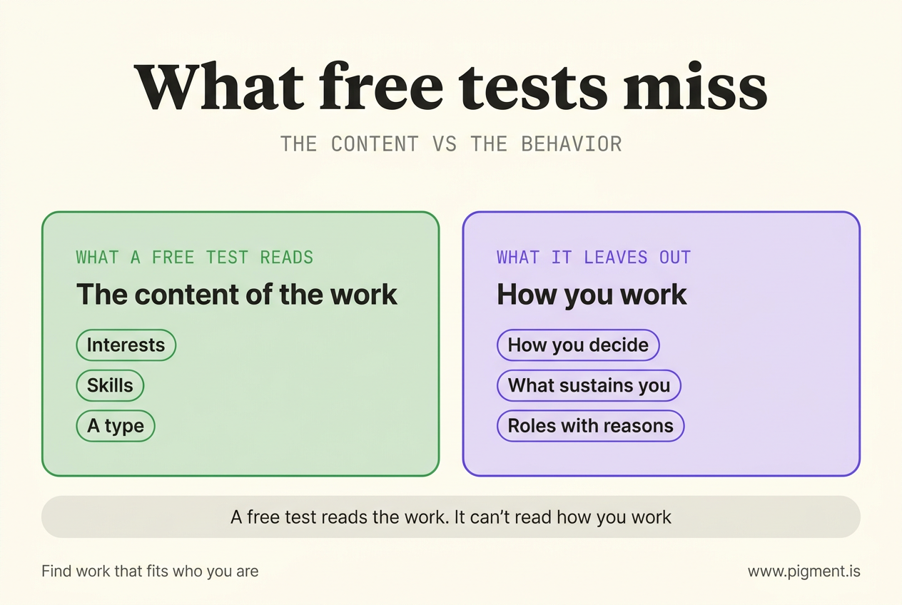 Two-panel infographic: a free career test reads the content of the work, interests, skills, and a type, but leaves out how you work, how you decide, what sustains you, and which roles fit with reasons.