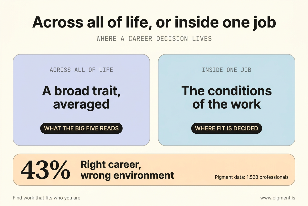 Two-panel infographic contrasting a broad trait averaged across all of life with the conditions inside one job, above a statistic that 43% of 1,528 professionals in Pigment's data were in the right career but the wrong environment.