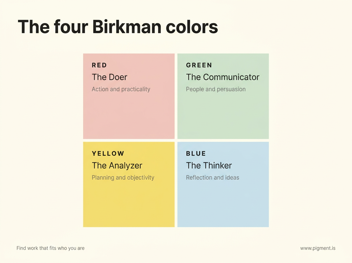 Two-by-two matrix of the four Birkman colors on warm cream, each quadrant naming one color and its archetype: Red the Doer, Green the Communicator, Yellow the Analyzer, Blue the Thinker.