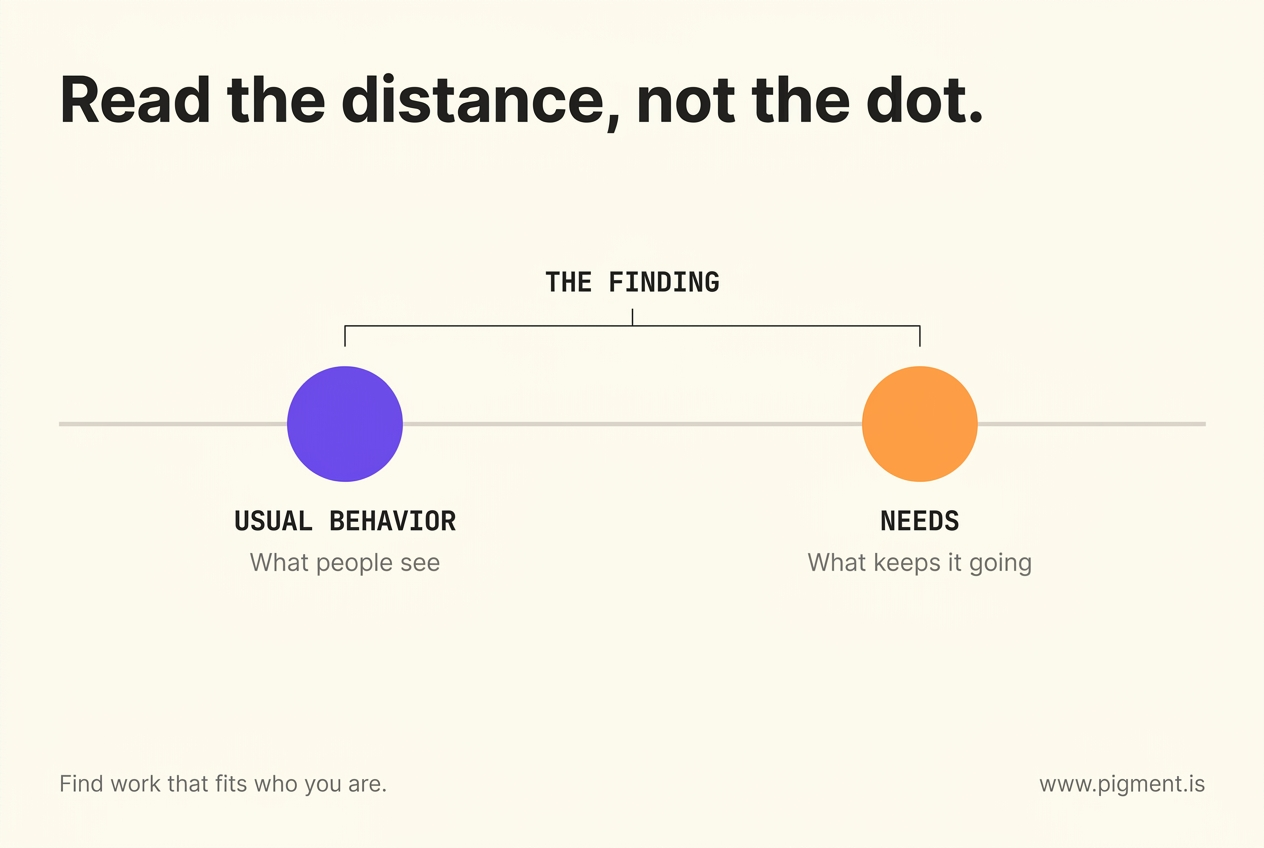 Dot plot on warm cream showing two points on one horizontal scale, usual behavior on the left and needs on the right, with a bracket above spanning the distance between them labelled as the finding.
