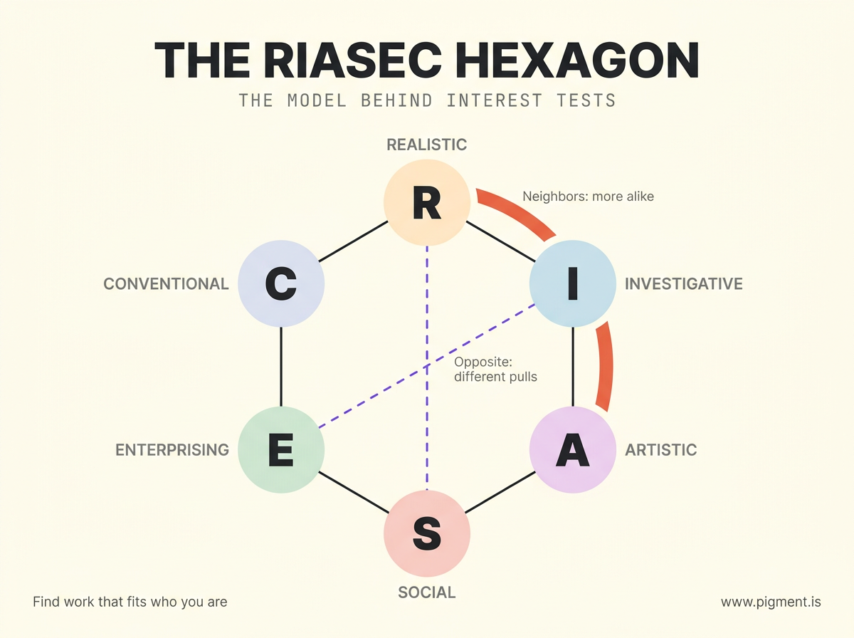 Infographic of the RIASEC hexagon with six labeled nodes, Realistic, Investigative, Artistic, Social, Enterprising, and Conventional, showing neighboring themes as more alike and opposite themes as pulling in different directions