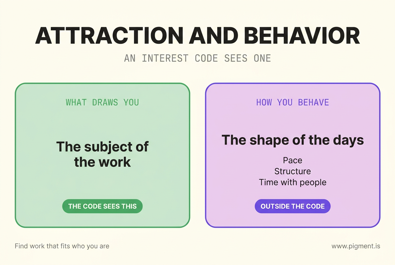 Two-panel infographic contrasting what an interest assessment sees, the subject of the work that draws you, with what it does not see, how you behave day to day in the pace, structure, and contact the work runs on