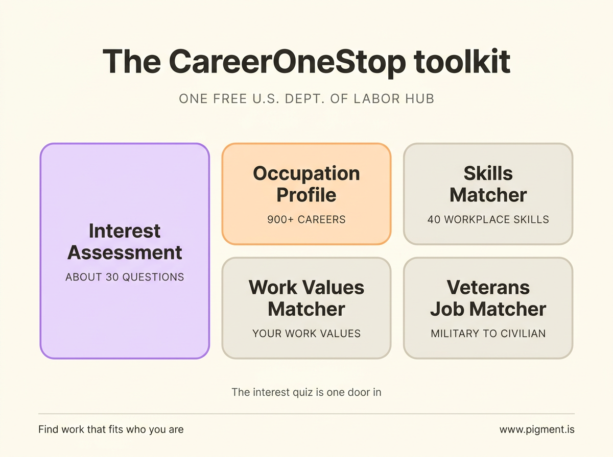 Diagram of the free CareerOneStop toolkit: a highlighted Interest Assessment card, about 30 questions, plus Occupation Profile 900+ careers, Skills Matcher 40 skills, Work Values Matcher, and Veterans Job Matcher