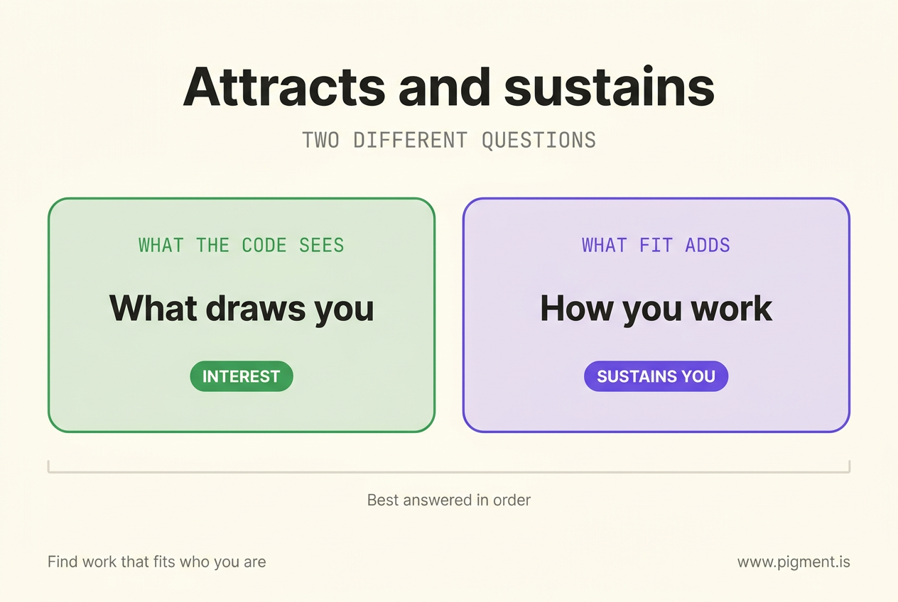 Two-panel infographic: a sage-green panel, what the code sees, what draws you, marked interest, beside a violet panel, what fit adds, how you work, marked sustains you, under the heading attracts and sustains
