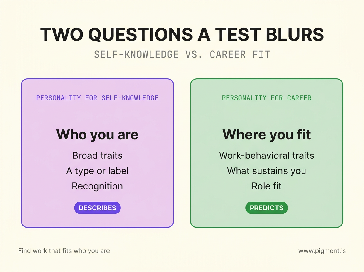 Two-panel infographic contrasting personality for self-knowledge, who you are, from broad traits, a type or label and recognition, with personality for career, where you fit, from work-behavioral traits, what sustains you and role fit.