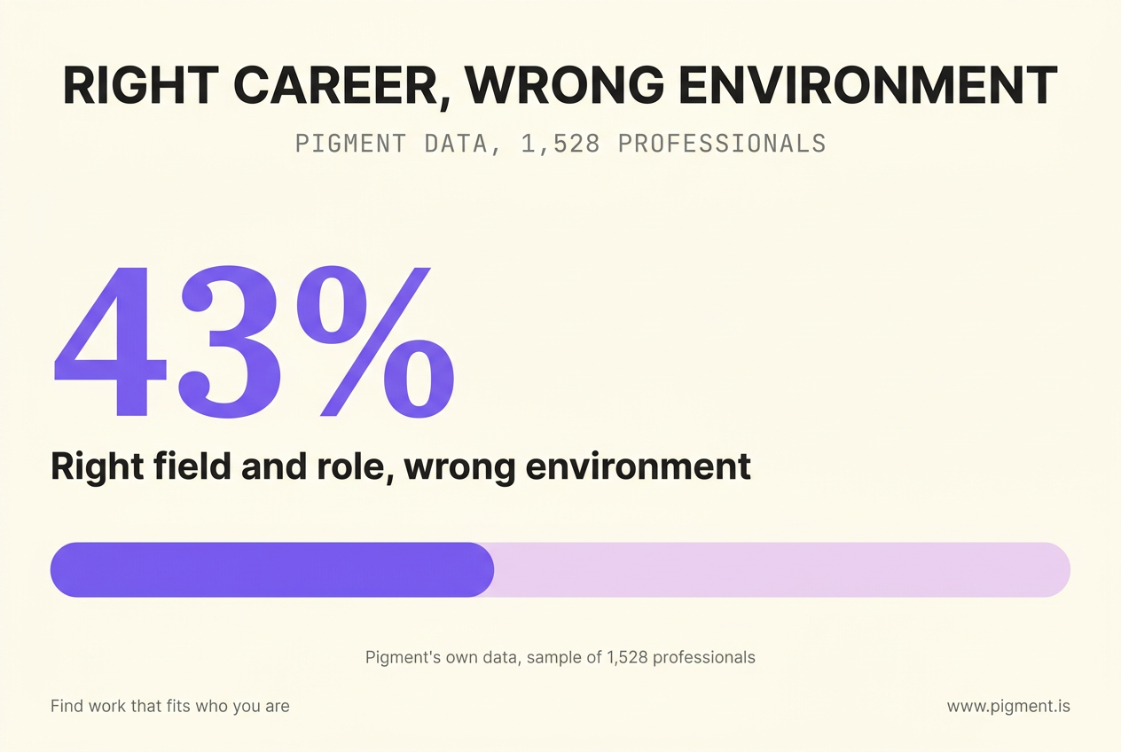 Stat infographic: in Pigment's own data 43% of 1,528 professionals were in the right career but the wrong environment, shown as a large 43% figure above a bar filled forty-three parts in violet against pale lilac.