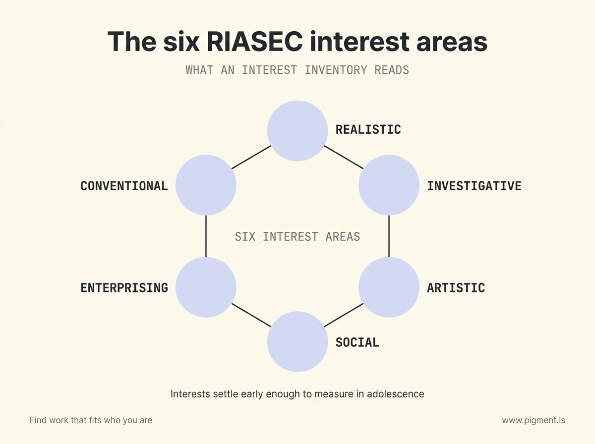Ring diagram of the six RIASEC interest areas an interest inventory measures: Realistic, Investigative, Artistic, Social, Enterprising, and Conventional, shown as six labeled nodes evenly spaced around a center.