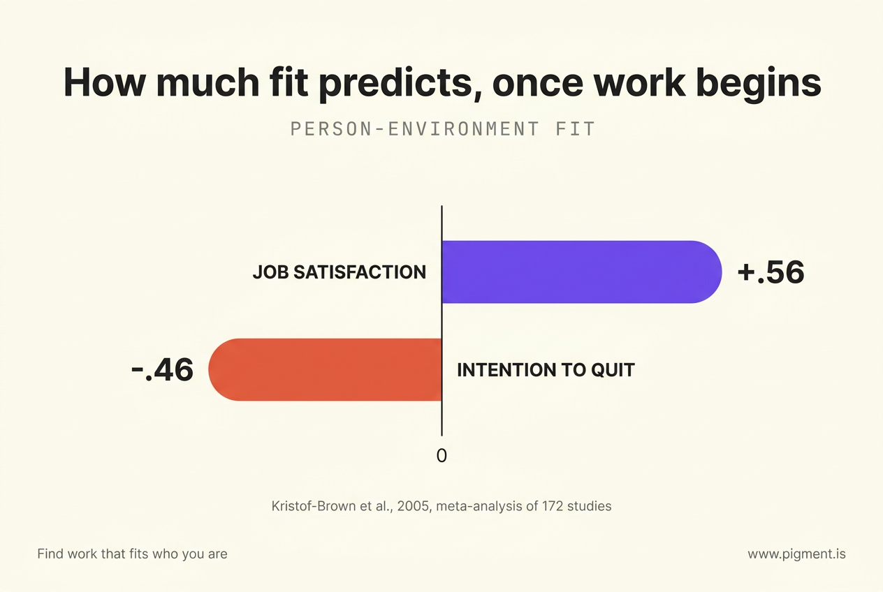 Diverging bar chart of how strongly person-environment fit predicts outcomes across 172 studies: job satisfaction at plus .56 and intention to quit at minus .46 (Kristof-Brown et al., 2005).