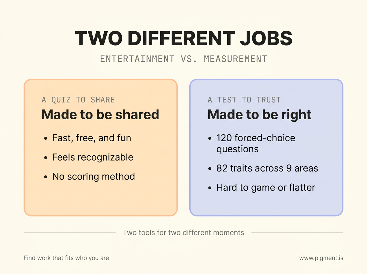 Two-panel infographic: a quiz made to be shared, fast, free, and fun with no scoring method, beside the Pigment Career Test made to be right, with 120 forced-choice questions, 82 traits across 9 areas, and answers hard to game or flatter.