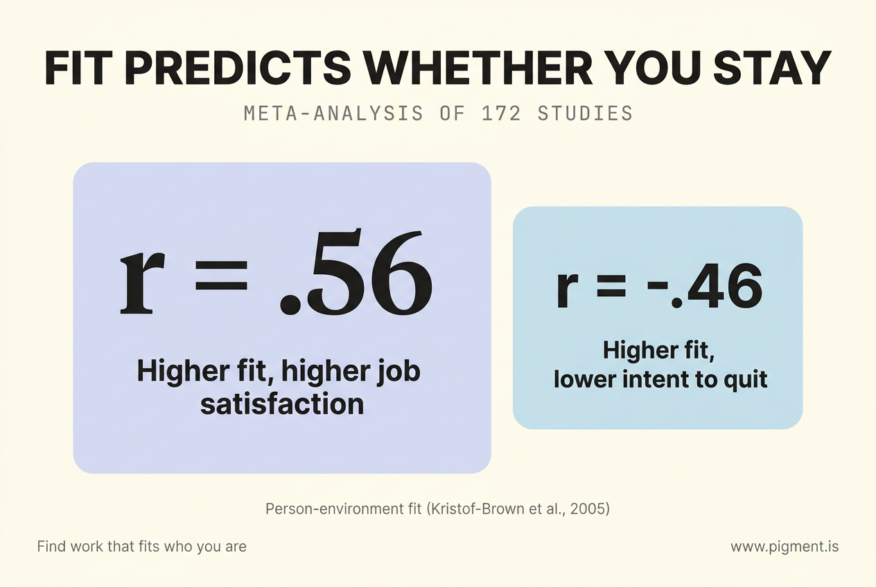 Stat infographic on person-environment fit from a meta-analysis of 172 studies: fit correlates with job satisfaction at r = .56 and with intention to quit at r = -.46 (Kristof-Brown et al., 2005).