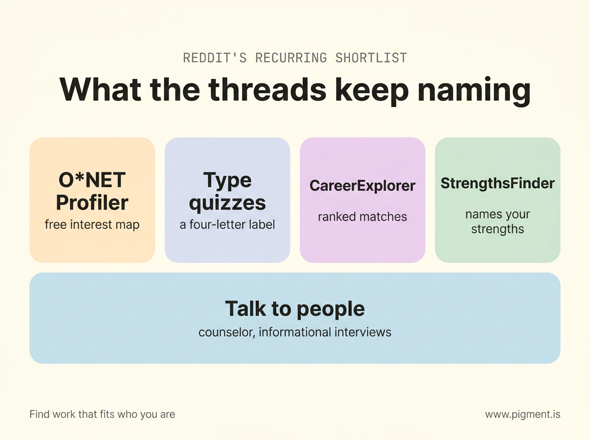 Pigment infographic on cream, What the threads keep naming: four pastel cards for O*NET Profiler, type quizzes, CareerExplorer, and StrengthsFinder, above a wider card reading Talk to people, counselor and informational interviews.