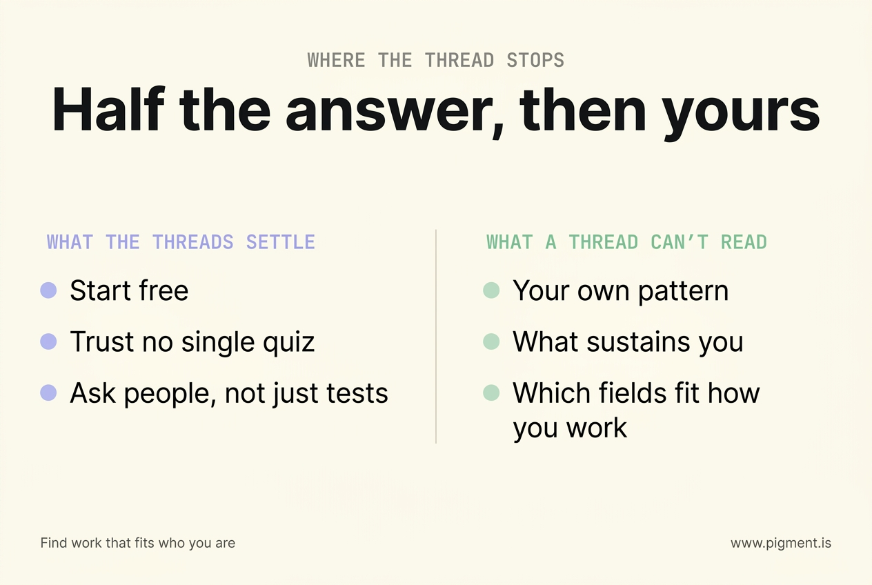 Two-column Pigment diagram on cream, Half the answer then yours: left, what the threads settle (start free, trust no single quiz, ask people); right, what a thread can't read (your own pattern, what sustains you, which fields fit).