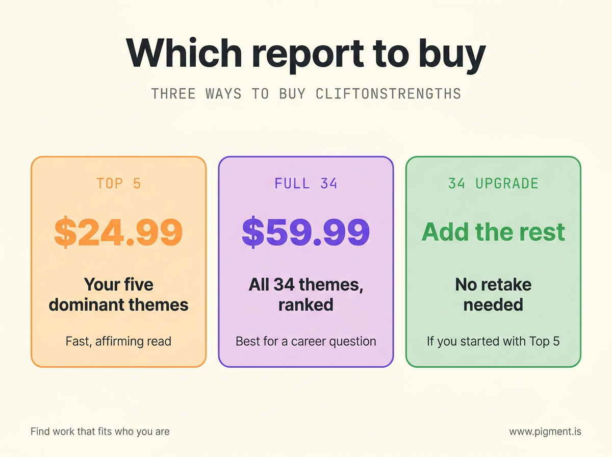 A three-card guide to buying Clifton StrengthsFinder: the Top 5 report at about $24.99 for five dominant themes, the full report ranking all 34 themes at about $59.99, and a 34 upgrade that adds the rest without a retake