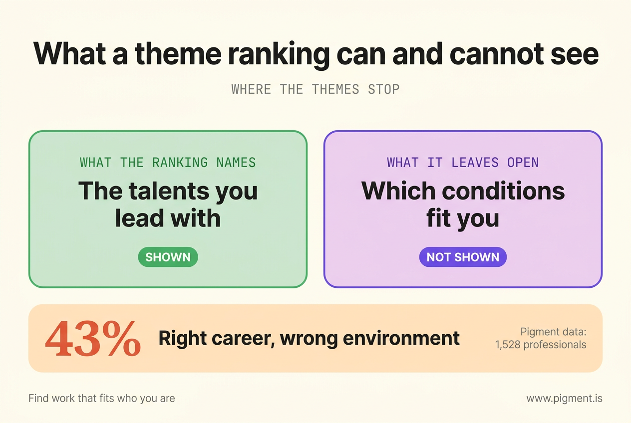 Two panels contrast what a theme ranking names, the talents you lead with, and what it leaves open, which conditions fit you, above a stat: 43% of 1,528 professionals were in the right career but the wrong environment