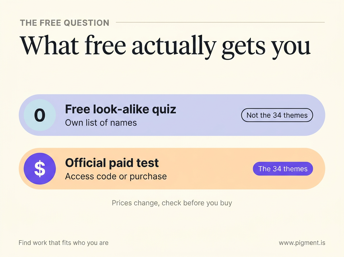 Infographic titled 'What free actually gets you' splitting the search into two labeled routes: a free look-alike quiz with its own list and no 34 themes, and the official paid test via access code with the 34 themes, on a cream background