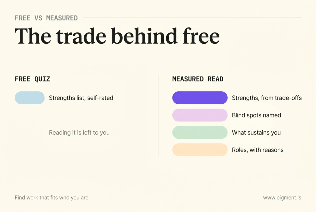 Comparison infographic titled 'The trade behind free' showing one short bar for a free quiz labeled strengths list only, against four stacked layers for a measured read: strengths, blind spots, what sustains you, and roles with reasons