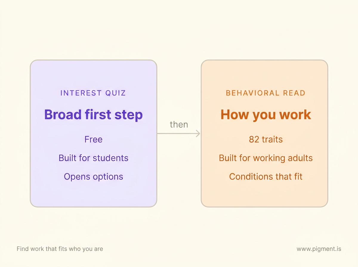 Two-panel sequence diagram. Left panel: Interest quiz, a broad first step, free, for students, opens options. An arrow labeled then points to the right: Behavioral read, how you work, 82 traits, for working adults.