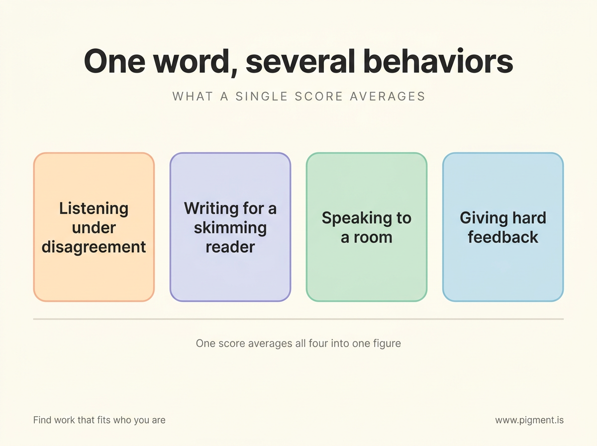 Conceptual infographic titled One word several behaviors: four separate cards, listening under disagreement, writing for a skimming reader, speaking to a room, giving hard feedback, captioned one score averages all four into one figure.