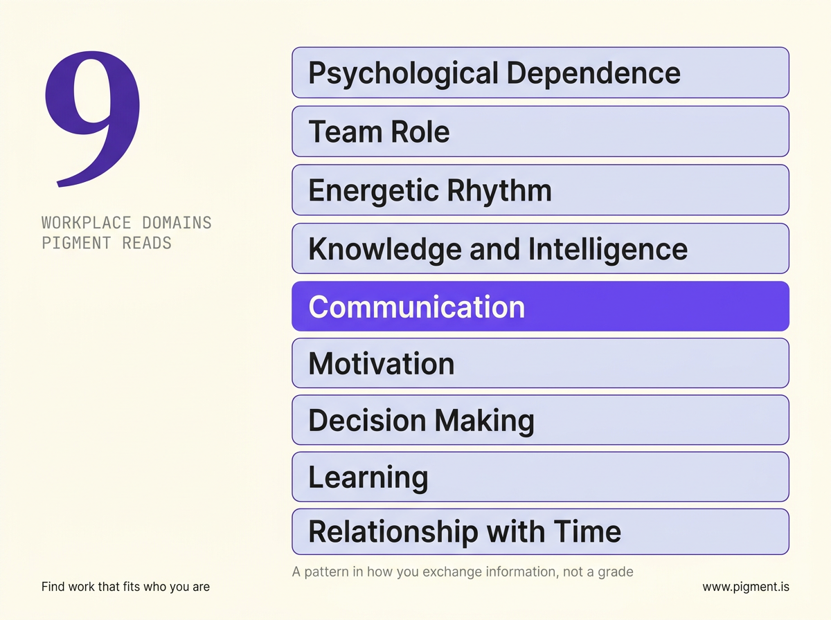 Conceptual infographic: a large numeral nine labeled workplace domains Pigment reads, beside a vertical list of the nine domains with Communication highlighted in violet, captioned a pattern in how you exchange information, not a grade.