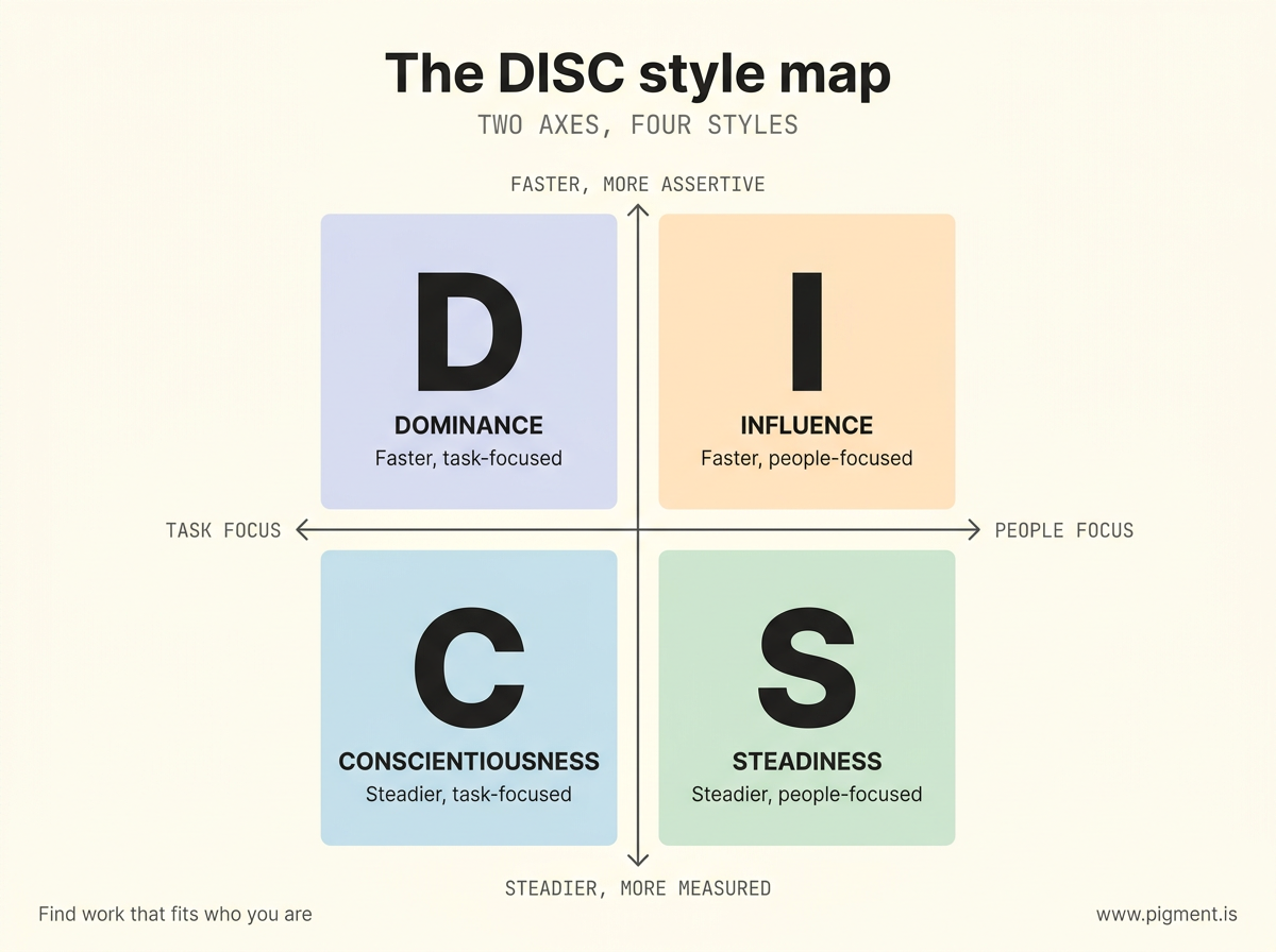 The DISC two-axis style map: Dominance top-left is faster and task-focused, Influence top-right is faster and people-focused, Steadiness bottom-right is steadier and people-focused, Conscientiousness bottom-left is steadier and task-focused