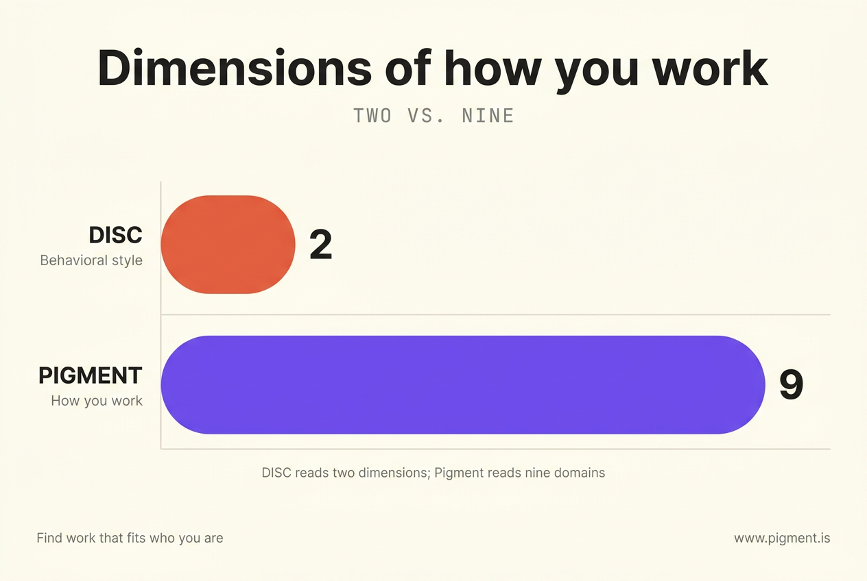Horizontal bar comparison of how many dimensions each tool reads: DISC measures two dimensions of behavior, the Pigment Career Test measures nine domains of how you work, bars drawn proportionally two versus nine