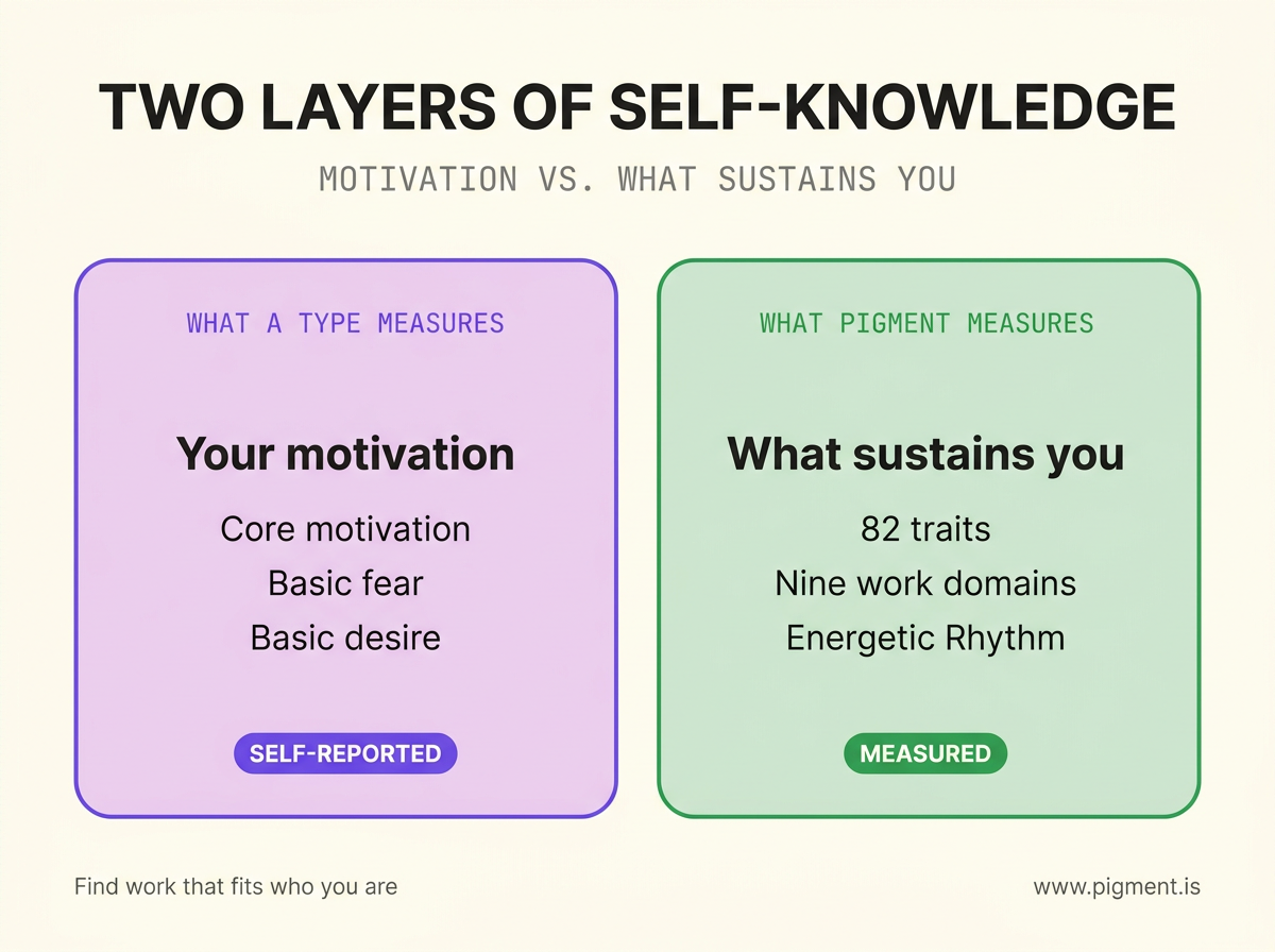 Two-panel infographic contrasting what an enneagram type measures, your motivation as core motive, fear and desire, with what Pigment measures, what sustains you across 82 traits and nine domains including Energetic Rhythm.