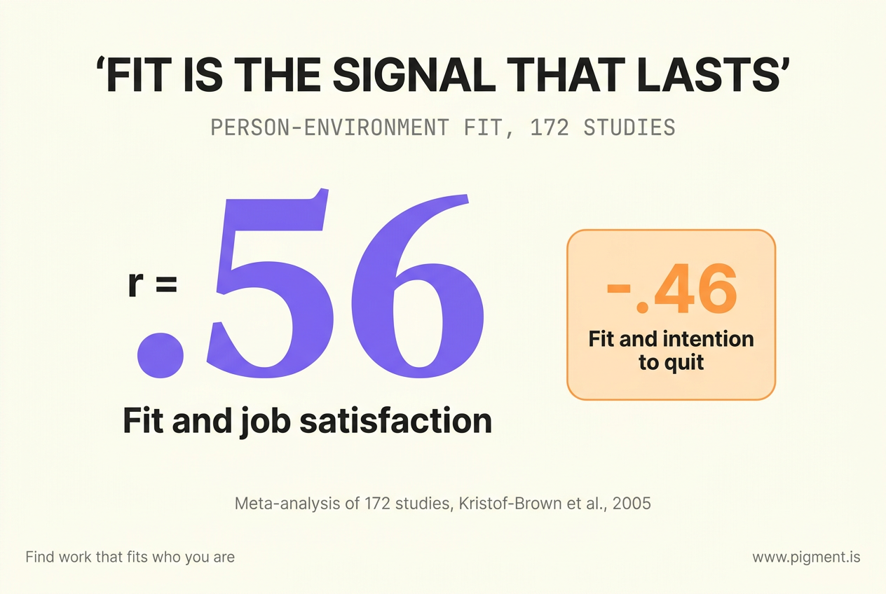 Stat infographic: person-environment fit correlates with job satisfaction at r equals .56 and with intention to quit at r equals negative .46, from a meta-analysis of 172 studies, Kristof-Brown et al., 2005.