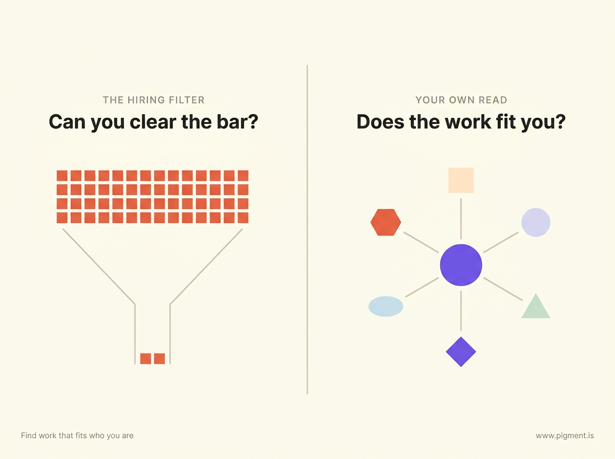 Two-panel diagram contrasting a hiring skills assessment, which narrows many candidates to a few and asks 'Can you clear the bar?', with your own read, which asks 'Does the work fit you?' and maps one person across six traits.