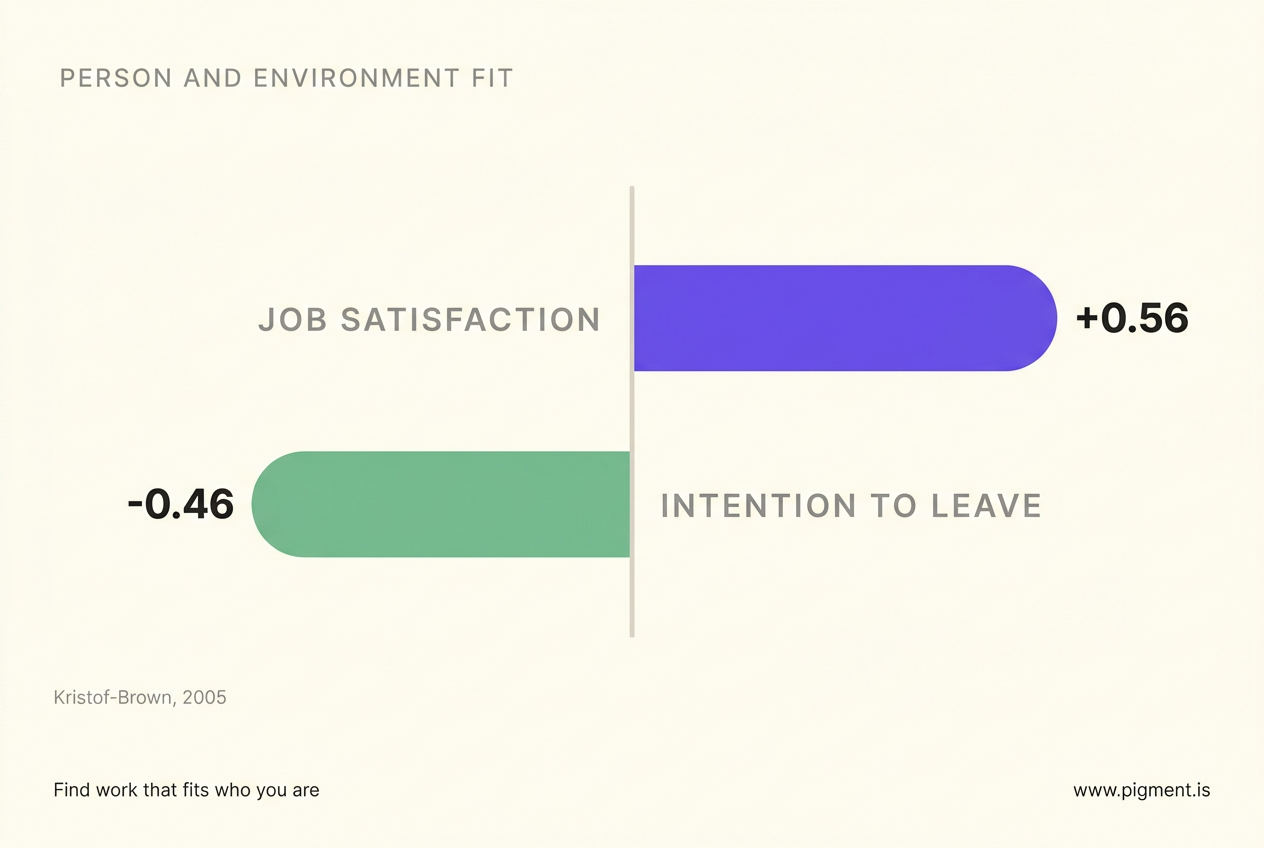 Diverging bar chart: person-environment fit correlates with job satisfaction at +0.56 and with intention to leave at -0.46 (Kristof-Brown, 2005).