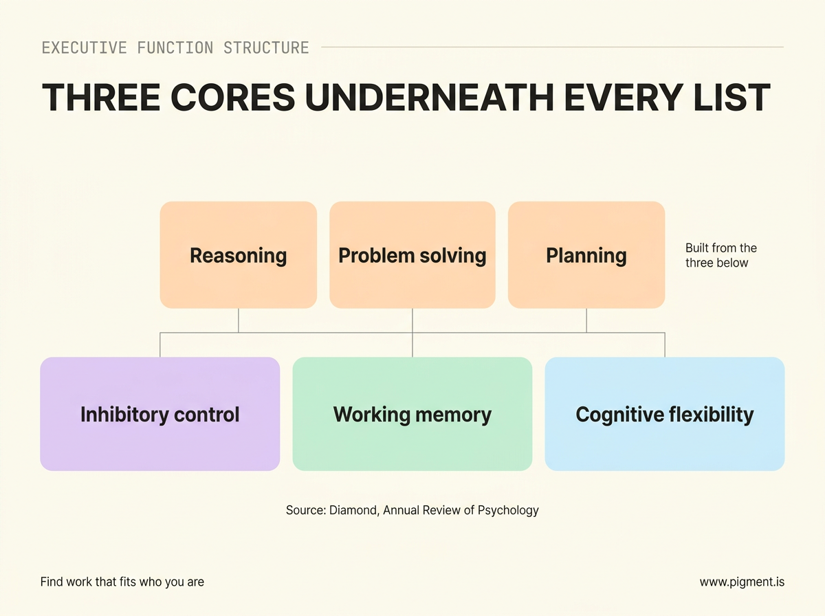 Two-tier diagram of executive function structure: inhibitory control, working memory and cognitive flexibility on the base tier, with reasoning, problem solving and planning built above them. Source: Diamond, Annual Review of Psychology.