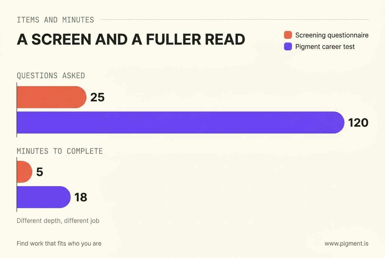 Bar chart comparing an executive skills screening questionnaire with the Pigment career test: 25 questions against 120, and 5 minutes against 18.