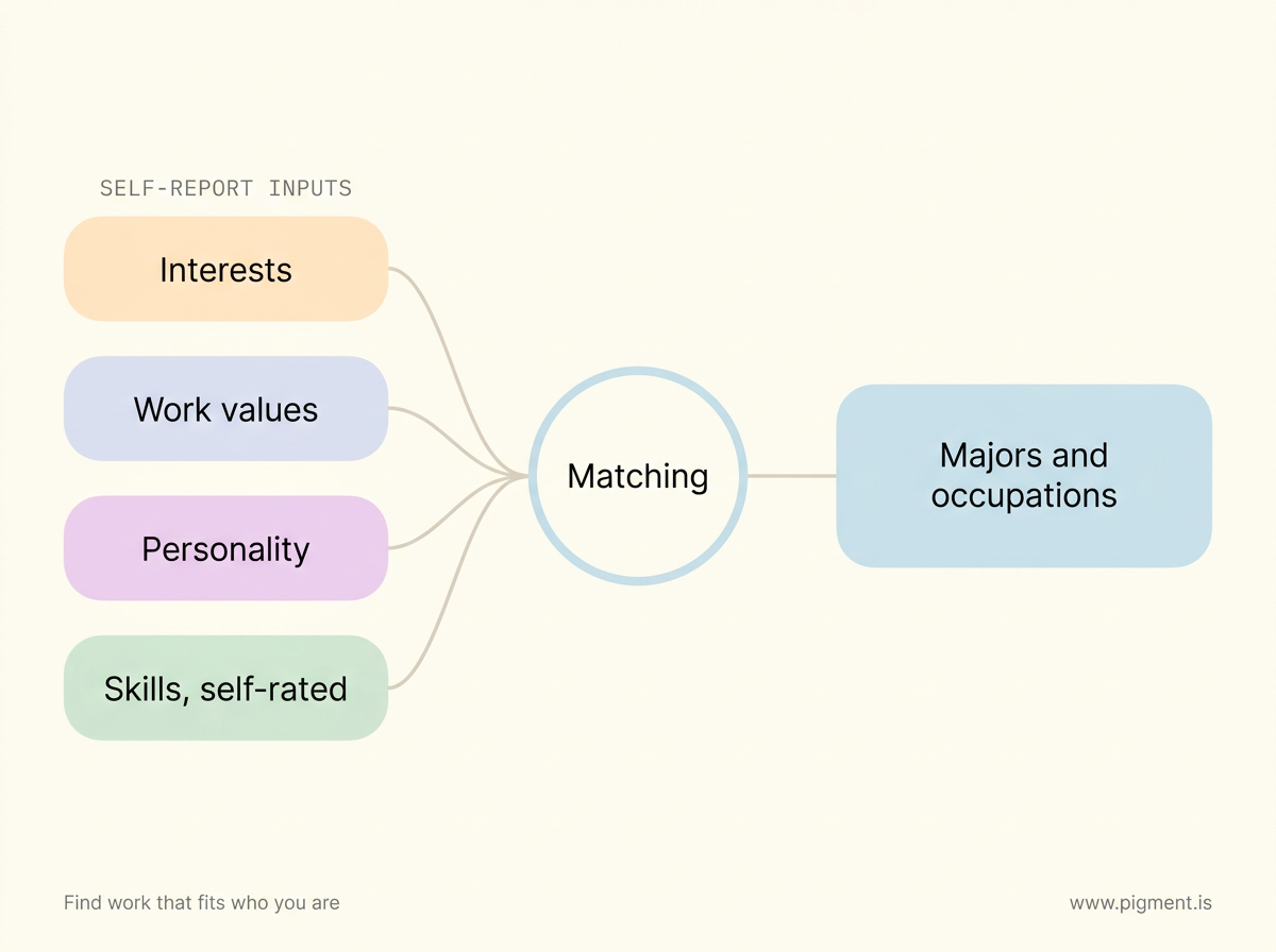 Flow diagram of the FOCUS 2 career assessment: four self-report inputs, interests, work values, personality, and self-rated skills, feed a matching step that outputs suggested majors and occupations.