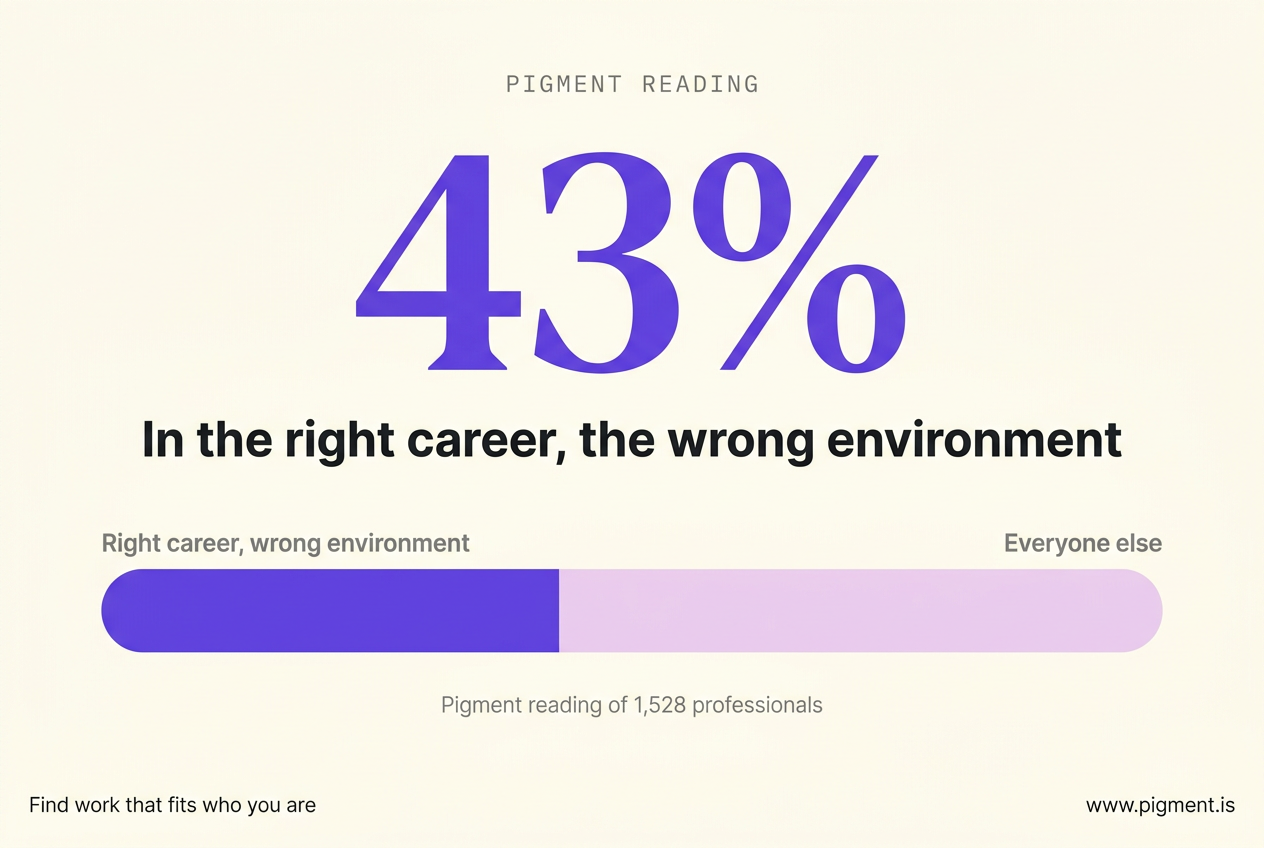Pigment stat visual: a large 43% over the label 'In the right career, the wrong environment', with a bar showing 43 of 100 filled, from a Pigment reading of 1,528 professionals.