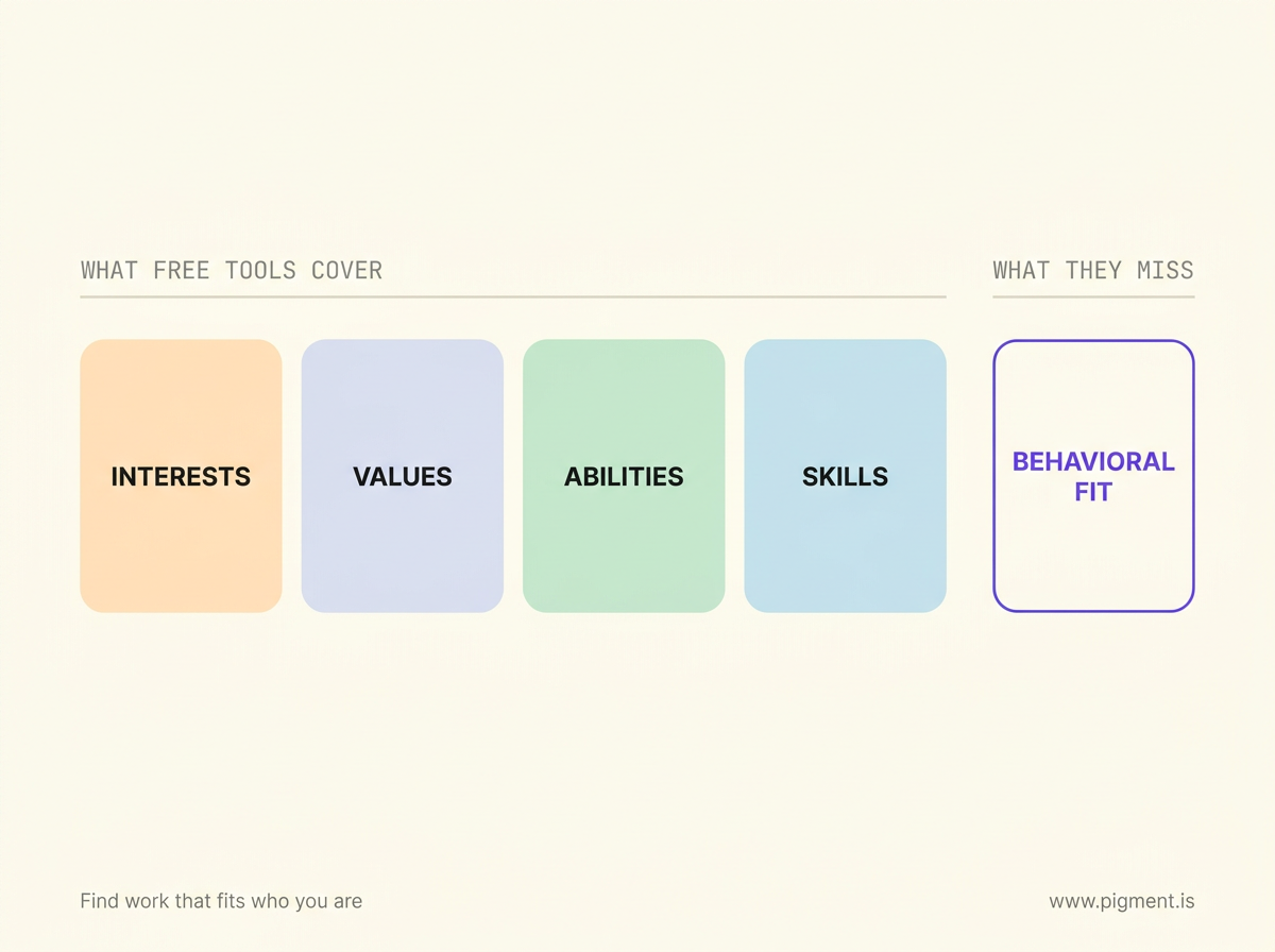 Diagram on cream: five tiles in a row. Four filled pastel tiles labeled Interests, Values, Abilities, and Skills under the overline What free tools cover, and a fifth empty violet-outlined tile labeled Behavioral fit under What they miss.