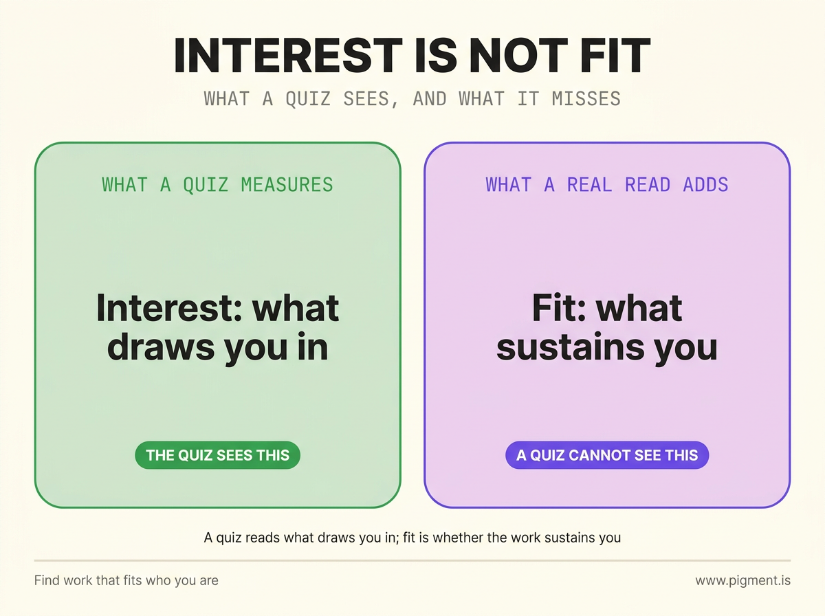 Two-panel infographic titled Interest is not fit: a green panel shows what a quiz measures, interest or what draws you in, beside a violet panel showing what a real read adds, fit or what sustains you, which a quiz cannot see.