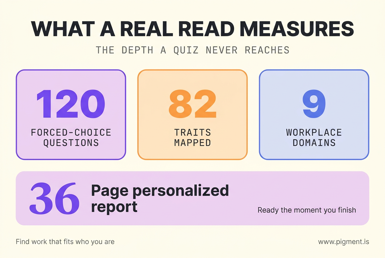 Data infographic of what a real read measures: three stat cards reading 120 forced-choice questions, 82 traits mapped, and 9 workplace domains, above a band showing a 36-page personalized report ready the moment you finish.