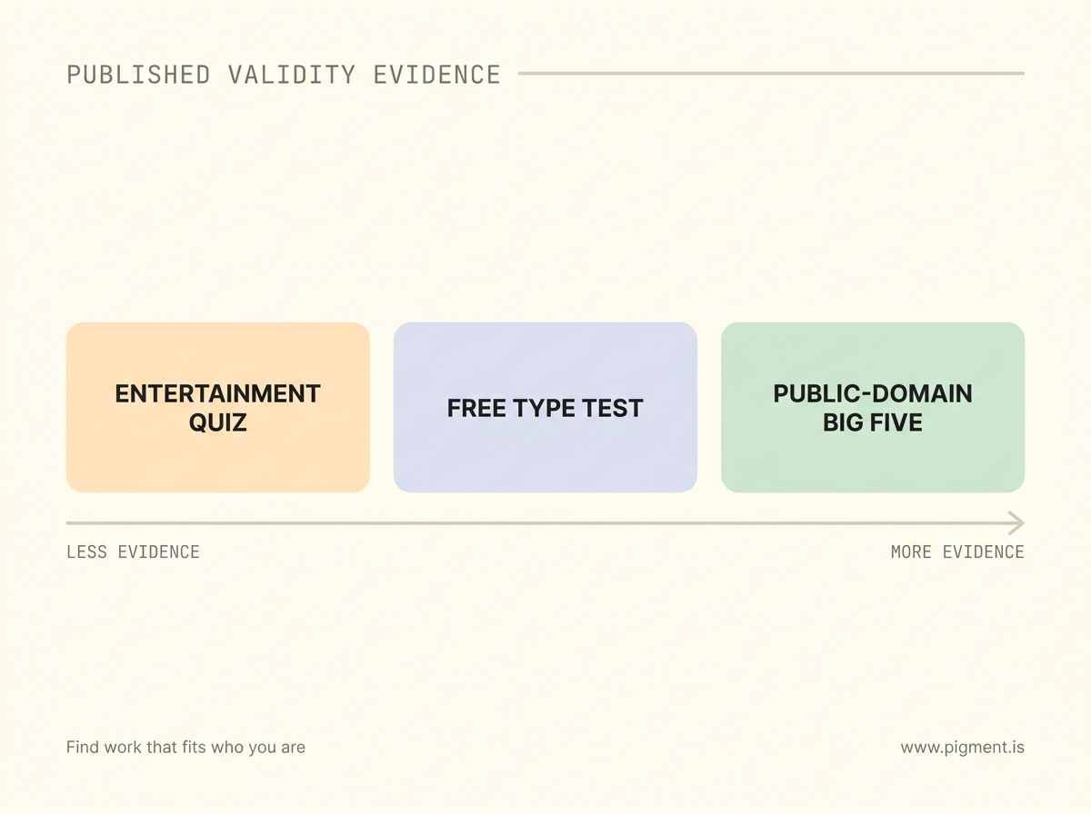 Diagram on cream: three tiles in a row ordered by published validity evidence, from Entertainment quiz in peach to Free type test in lavender to Public-domain Big Five in mint, under an arrow running from less evidence to more evidence.